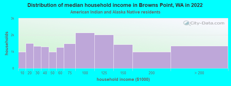 Distribution of median household income in Browns Point, WA in 2022