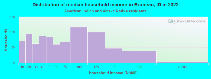 Distribution of median household income in Bruneau, ID in 2022