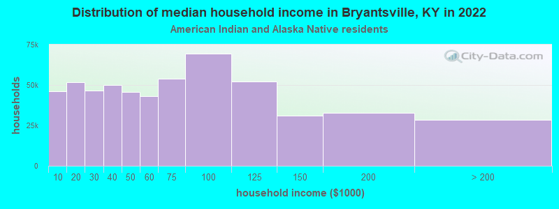 Distribution of median household income in Bryantsville, KY in 2022