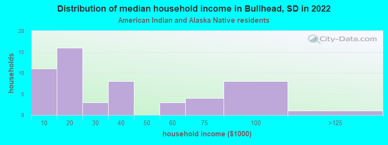 Distribution of median household income in Bullhead, SD in 2022