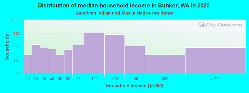 Distribution of median household income in Bunker, WA in 2022