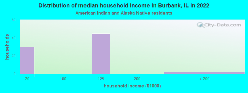 Distribution of median household income in Burbank, IL in 2022