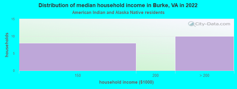 Distribution of median household income in Burke, VA in 2022