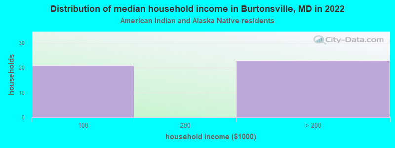 Distribution of median household income in Burtonsville, MD in 2022
