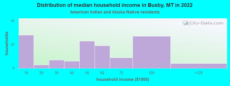 Distribution of median household income in Busby, MT in 2022