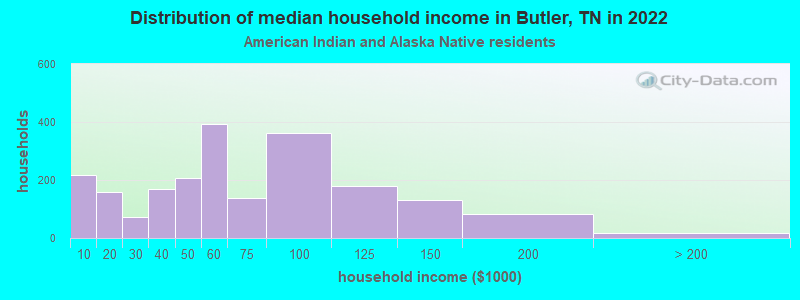 Distribution of median household income in Butler, TN in 2022