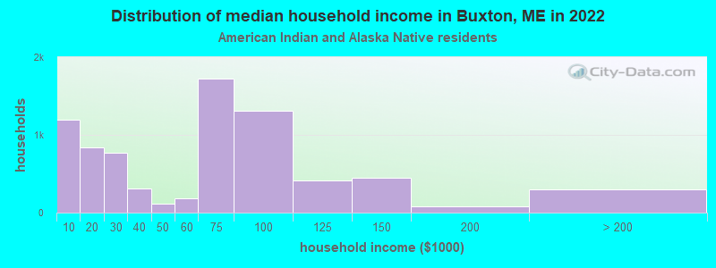 Distribution of median household income in Buxton, ME in 2022