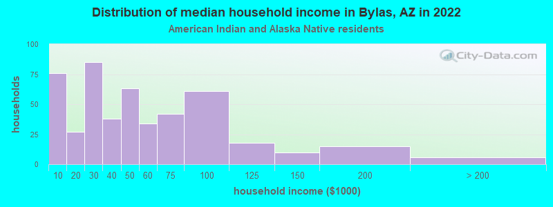Distribution of median household income in Bylas, AZ in 2022