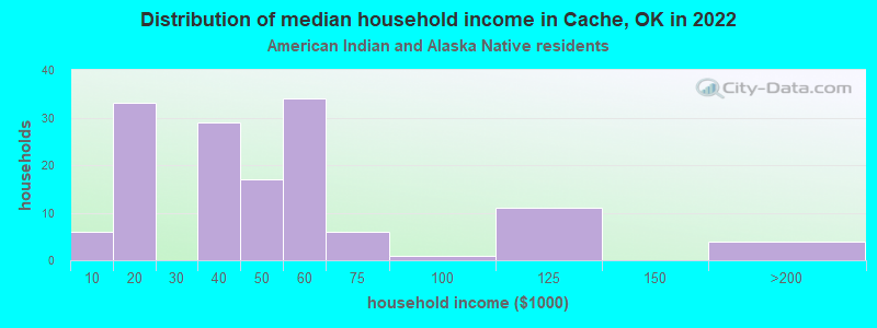 Distribution of median household income in Cache, OK in 2022