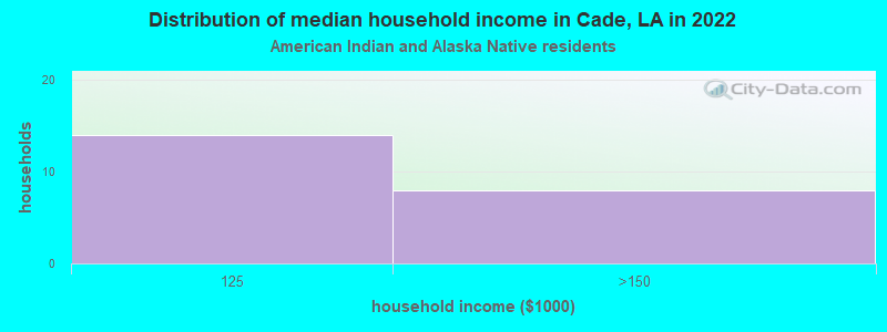 Distribution of median household income in Cade, LA in 2022