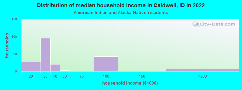Distribution of median household income in Caldwell, ID in 2022