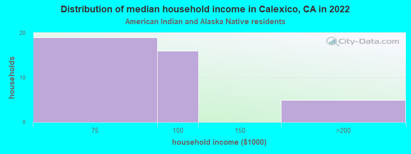 Distribution of median household income in Calexico, CA in 2022