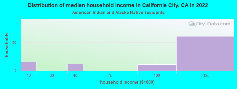 Distribution of median household income in California City, CA in 2022
