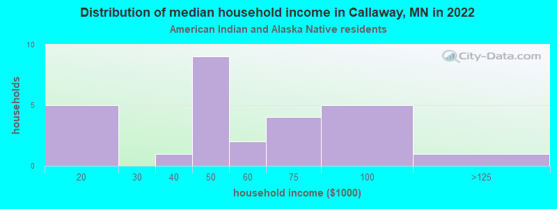 Distribution of median household income in Callaway, MN in 2022