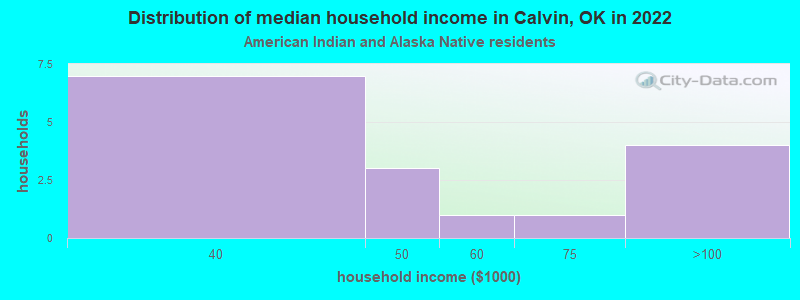 Distribution of median household income in Calvin, OK in 2022