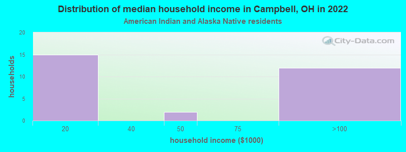 Distribution of median household income in Campbell, OH in 2022