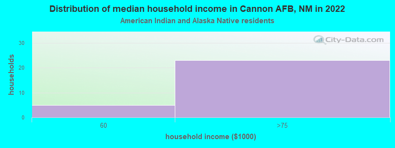 Distribution of median household income in Cannon AFB, NM in 2022