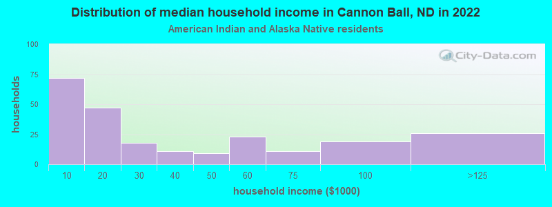 Distribution of median household income in Cannon Ball, ND in 2022