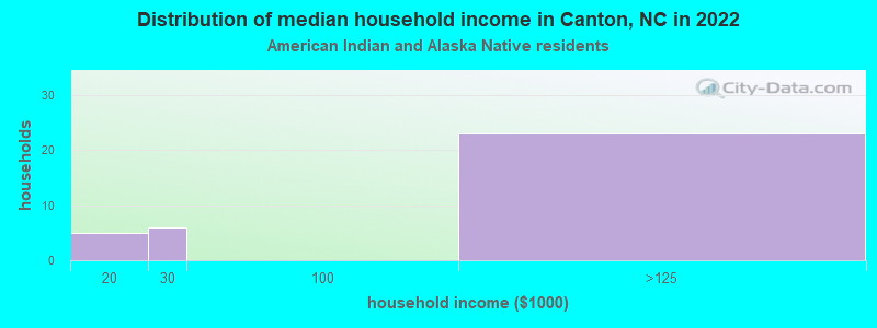 Distribution of median household income in Canton, NC in 2022