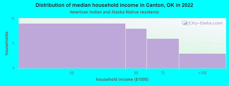 Distribution of median household income in Canton, OK in 2022