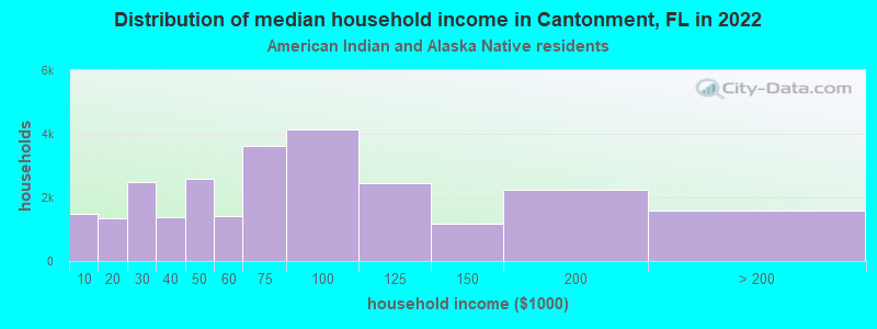 Distribution of median household income in Cantonment, FL in 2022