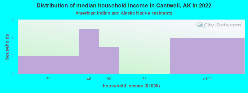 Distribution of median household income in Cantwell, AK in 2022
