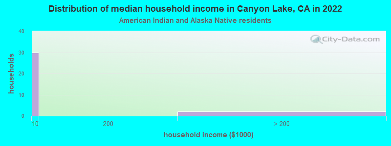 Distribution of median household income in Canyon Lake, CA in 2022