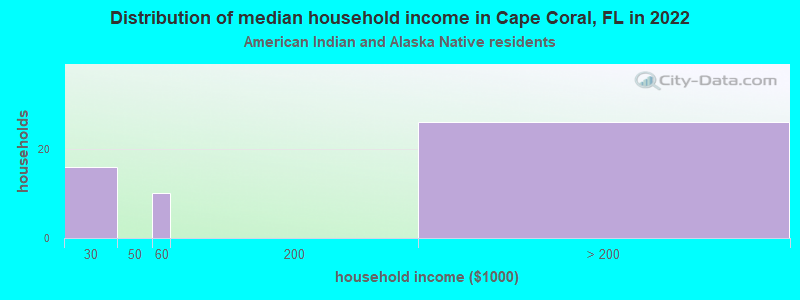 Distribution of median household income in Cape Coral, FL in 2022
