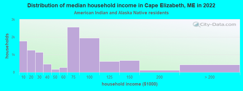 Distribution of median household income in Cape Elizabeth, ME in 2022