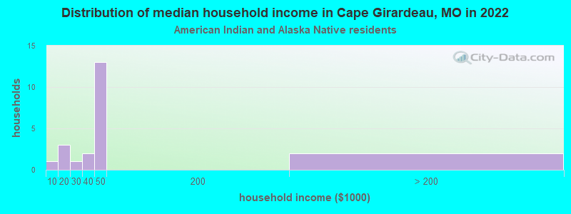 Distribution of median household income in Cape Girardeau, MO in 2022