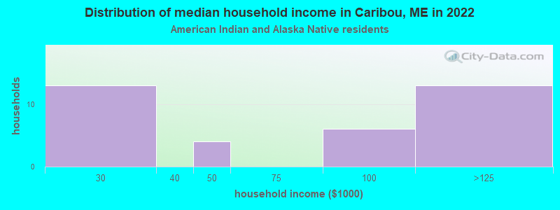 Distribution of median household income in Caribou, ME in 2022