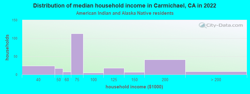 Distribution of median household income in Carmichael, CA in 2022