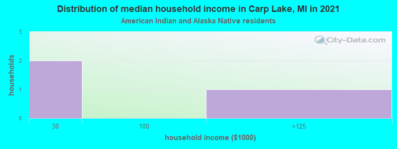 Distribution of median household income in Carp Lake, MI in 2022