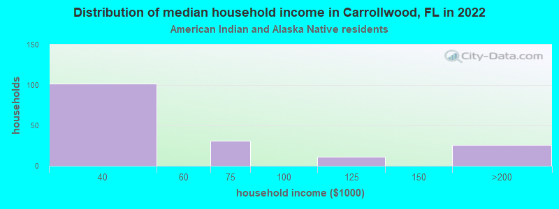 Distribution of median household income in Carrollwood, FL in 2022