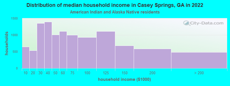 Distribution of median household income in Casey Springs, GA in 2022