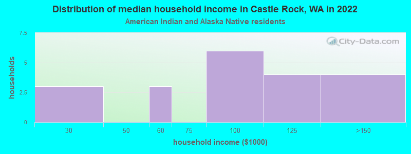 Distribution of median household income in Castle Rock, WA in 2022