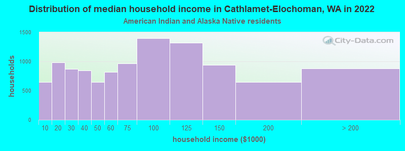 Distribution of median household income in Cathlamet-Elochoman, WA in 2022