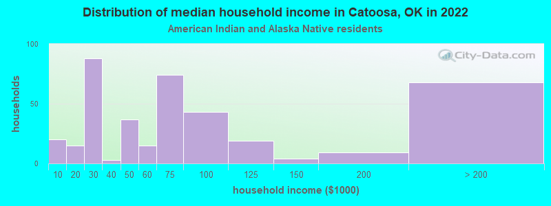 Distribution of median household income in Catoosa, OK in 2022