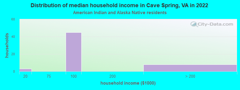 Distribution of median household income in Cave Spring, VA in 2022