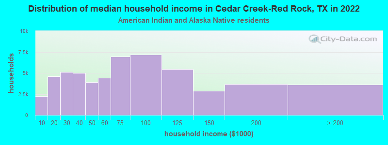 Distribution of median household income in Cedar Creek-Red Rock, TX in 2022