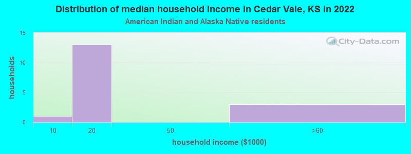 Distribution of median household income in Cedar Vale, KS in 2022