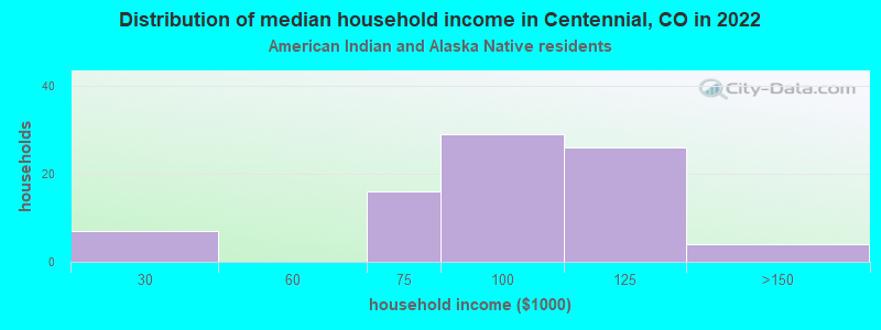 Distribution of median household income in Centennial, CO in 2022