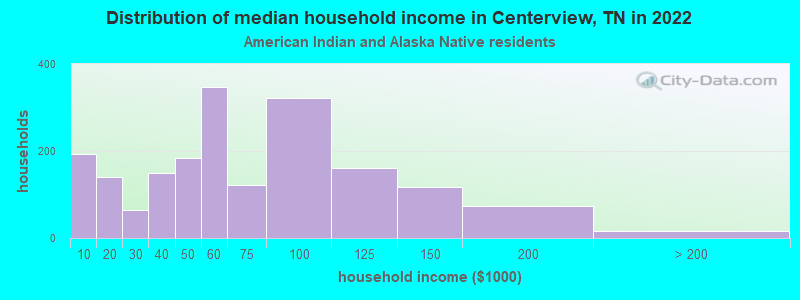 Distribution of median household income in Centerview, TN in 2022