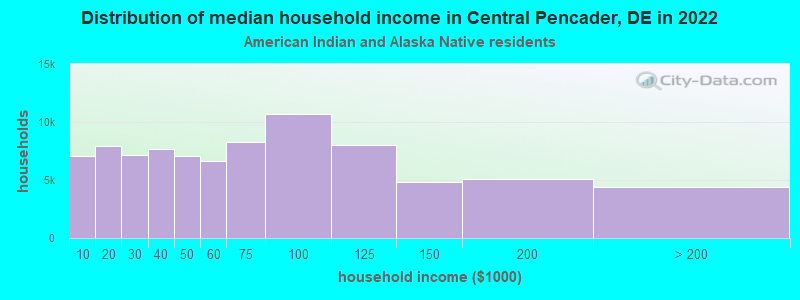 Distribution of median household income in Central Pencader, DE in 2022