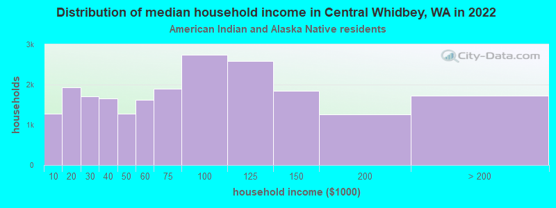 Distribution of median household income in Central Whidbey, WA in 2022