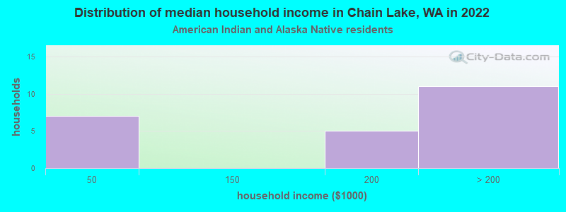 Distribution of median household income in Chain Lake, WA in 2022