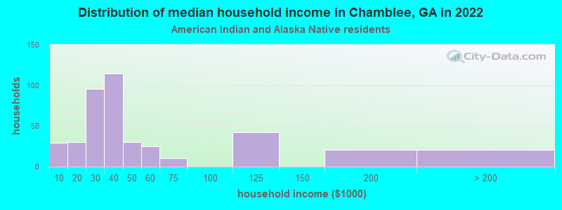 Distribution of median household income in Chamblee, GA in 2022