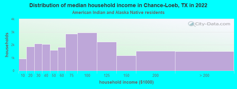 Distribution of median household income in Chance-Loeb, TX in 2022