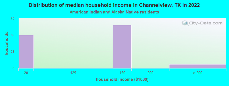 Distribution of median household income in Channelview, TX in 2022