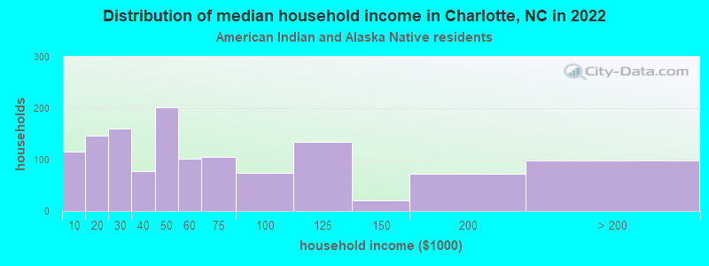 Distribution of median household income in Charlotte, NC in 2022